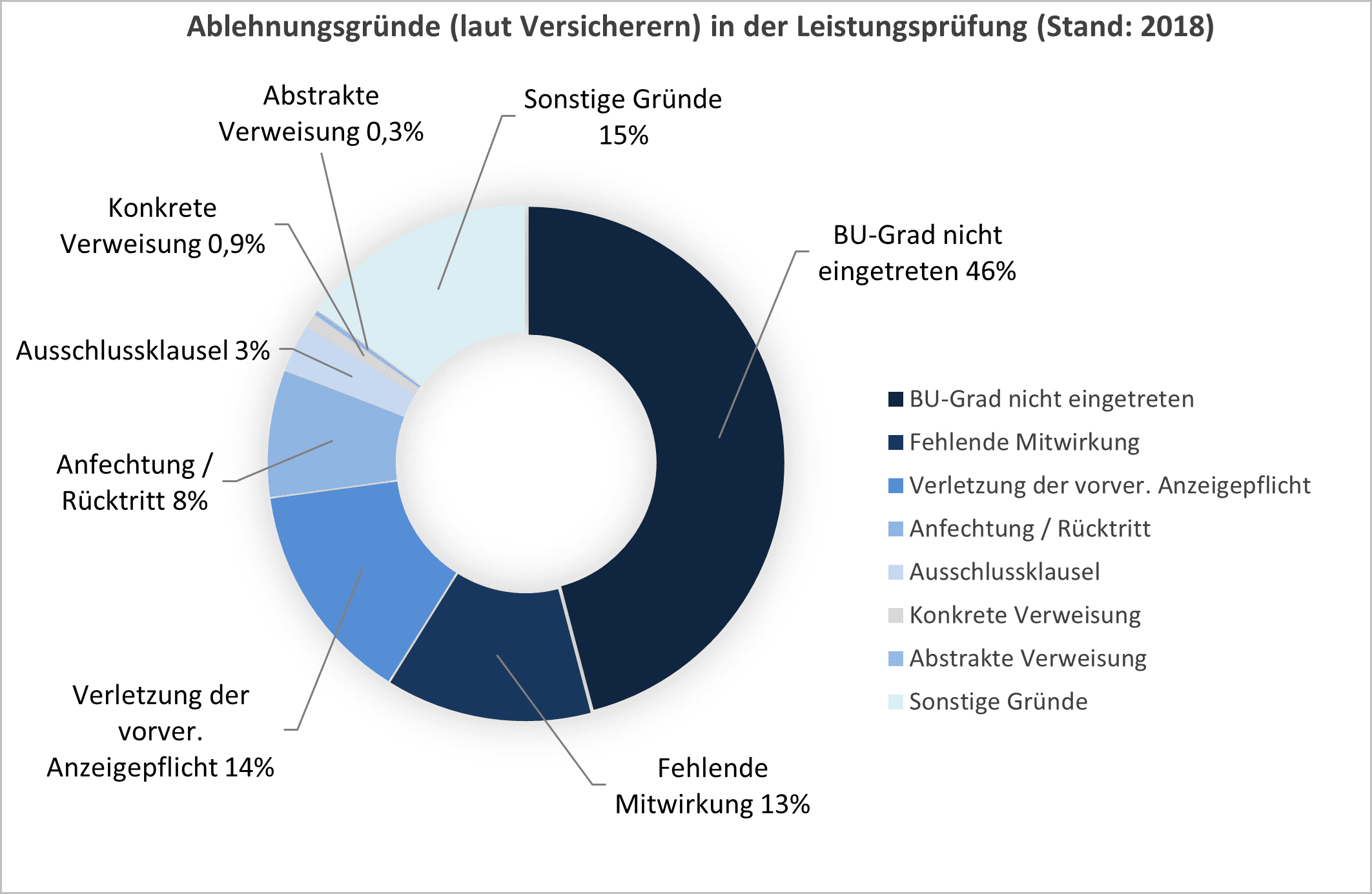 Ablehnungsgründe (laut Versicherern) in der Leistungsprüfung (Stand: 2018)