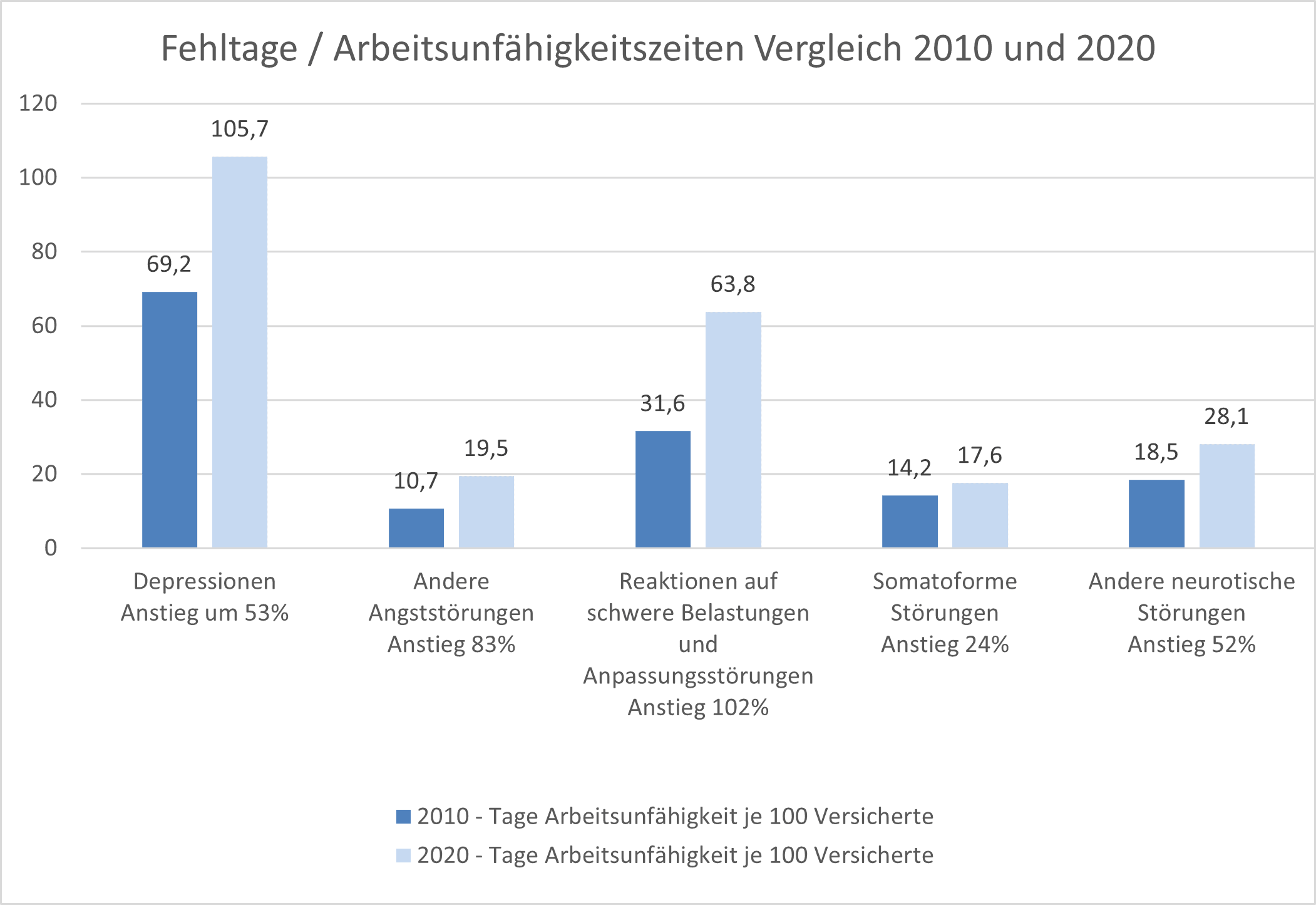 Zunahme psychischer Erkrankungen